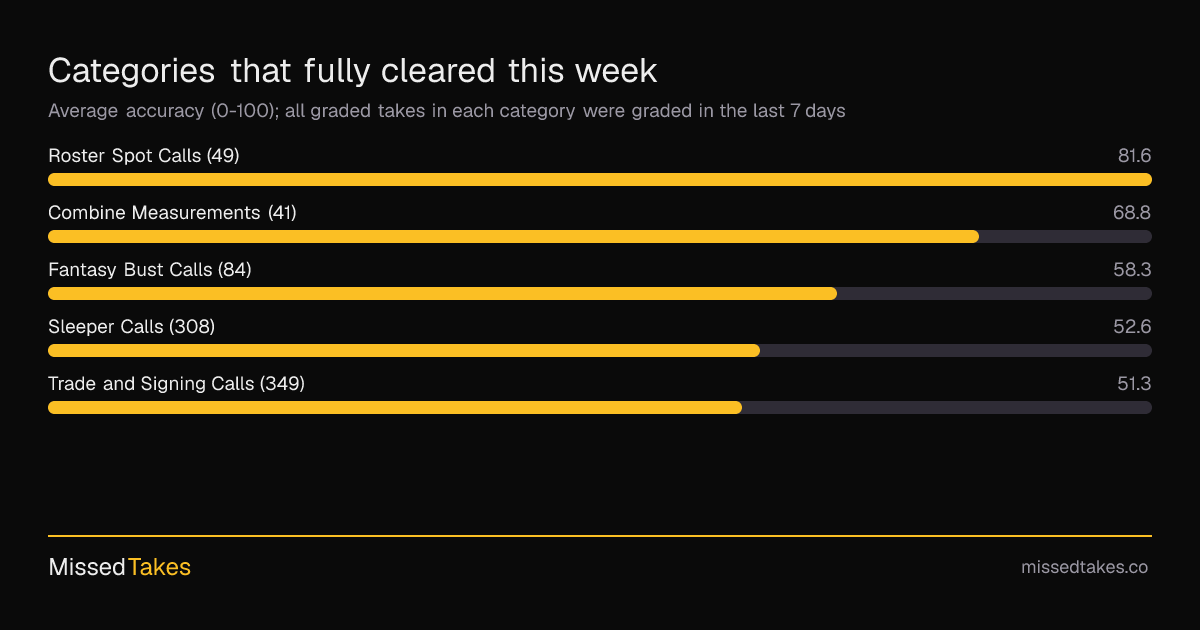 Categories that fully cleared this week