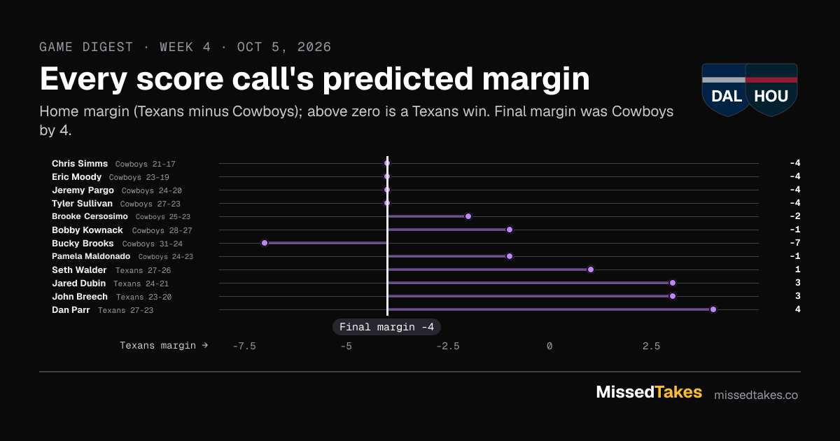 Every score call's predicted margin