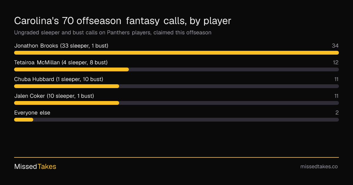 Carolina's 70 offseason fantasy calls, by player