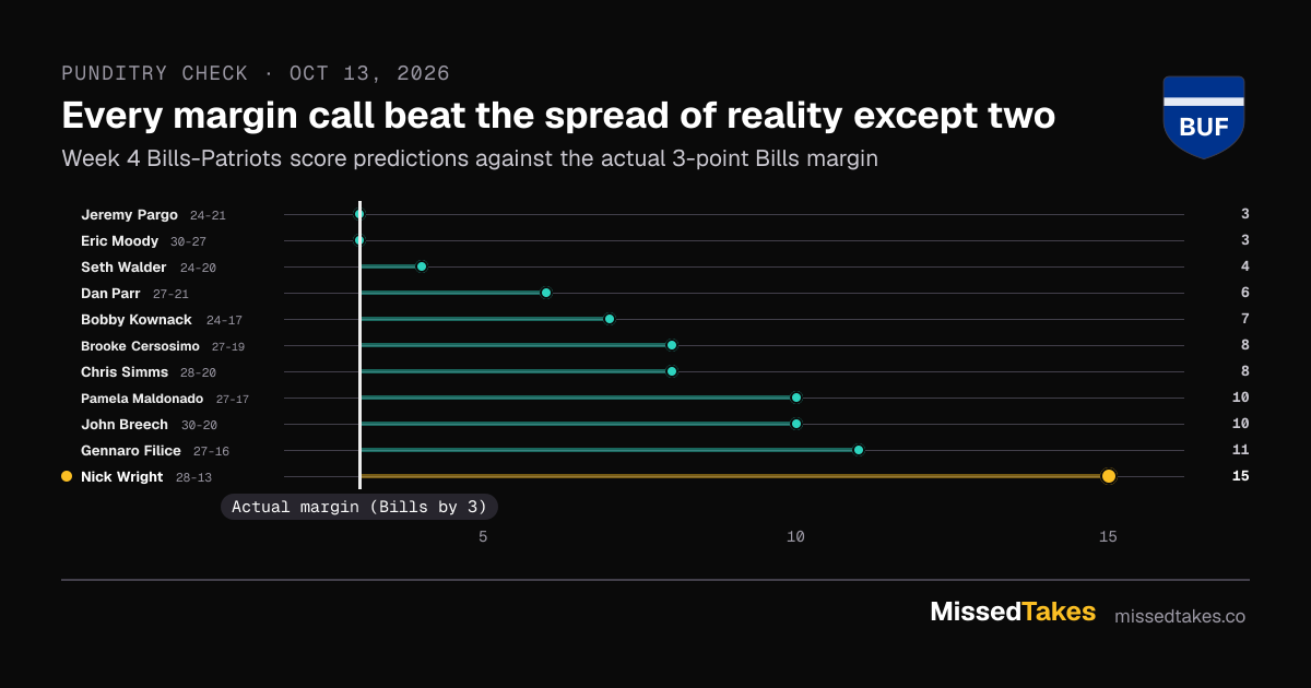 Every margin call beat the spread of reality except two