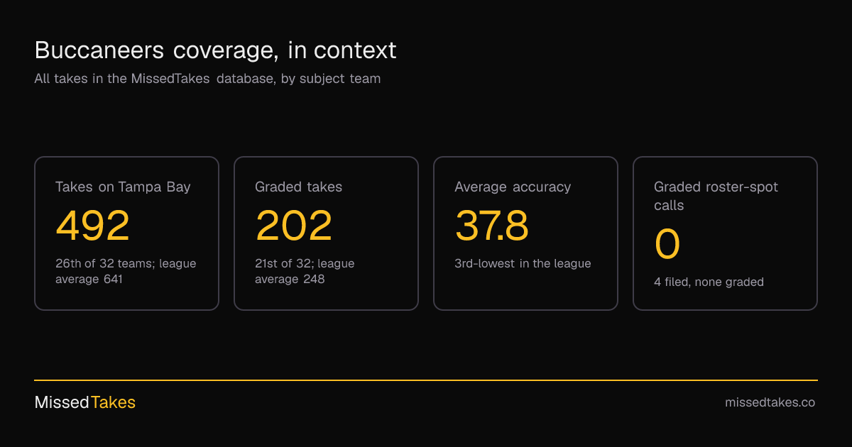 Buccaneers coverage, in context