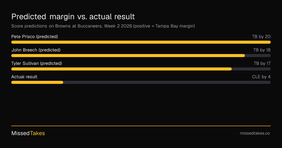 Predicted margin vs. actual result