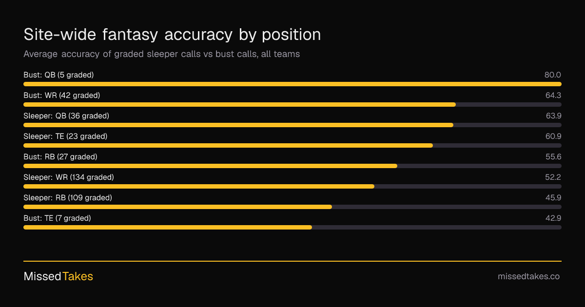 Site-wide fantasy accuracy by position