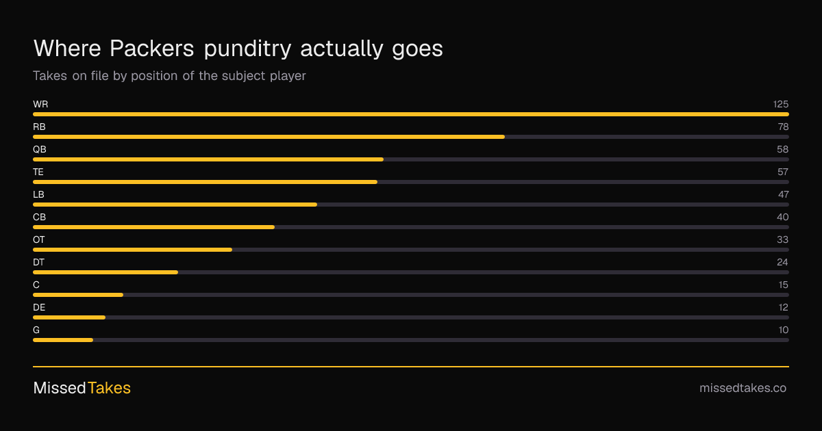 Where Packers punditry actually goes