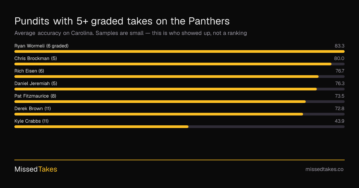Pundits with 5+ graded takes on the Panthers