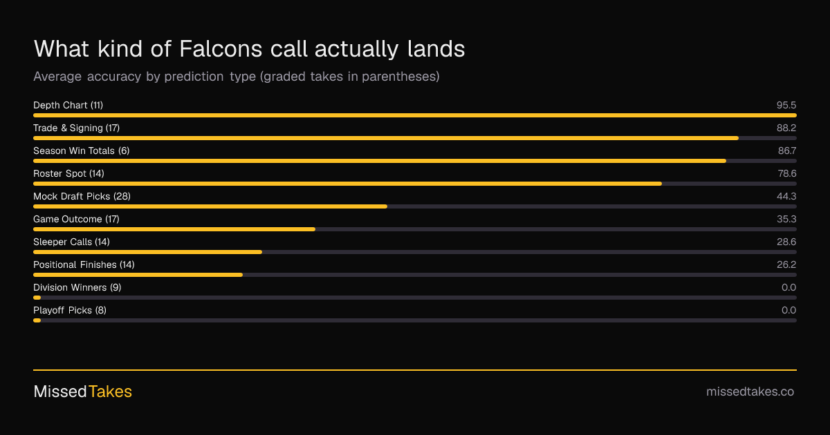What kind of Falcons call actually lands