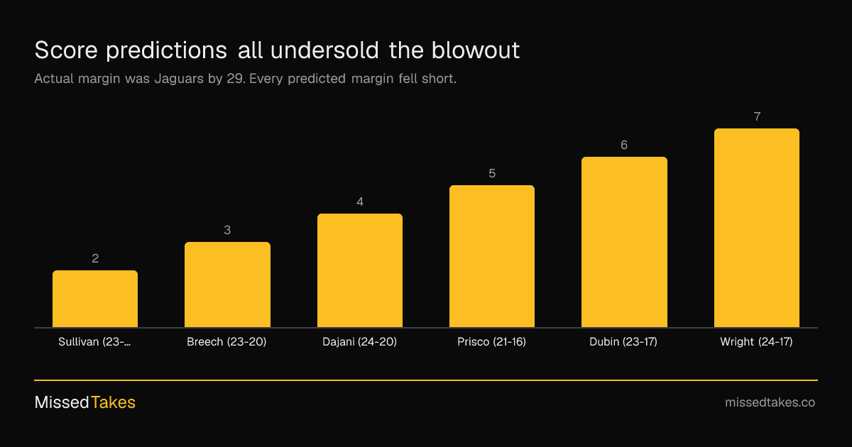 Score predictions all undersold the blowout