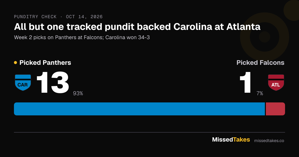 All but one tracked pundit backed Carolina at Atlanta