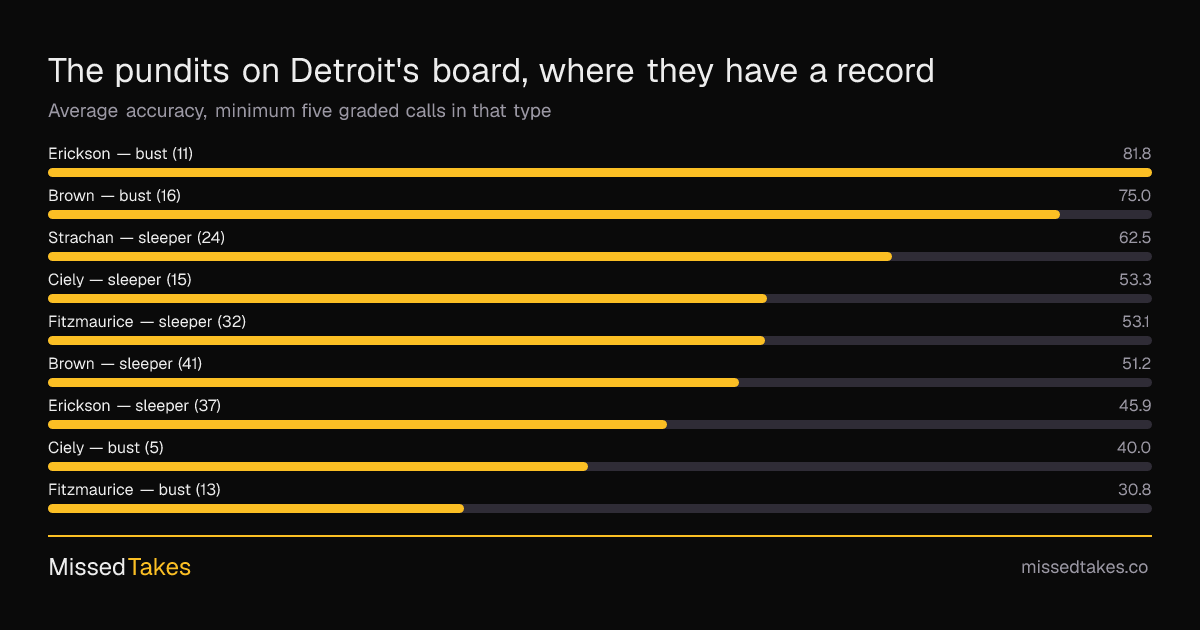 The pundits on Detroit's board, where they have a record