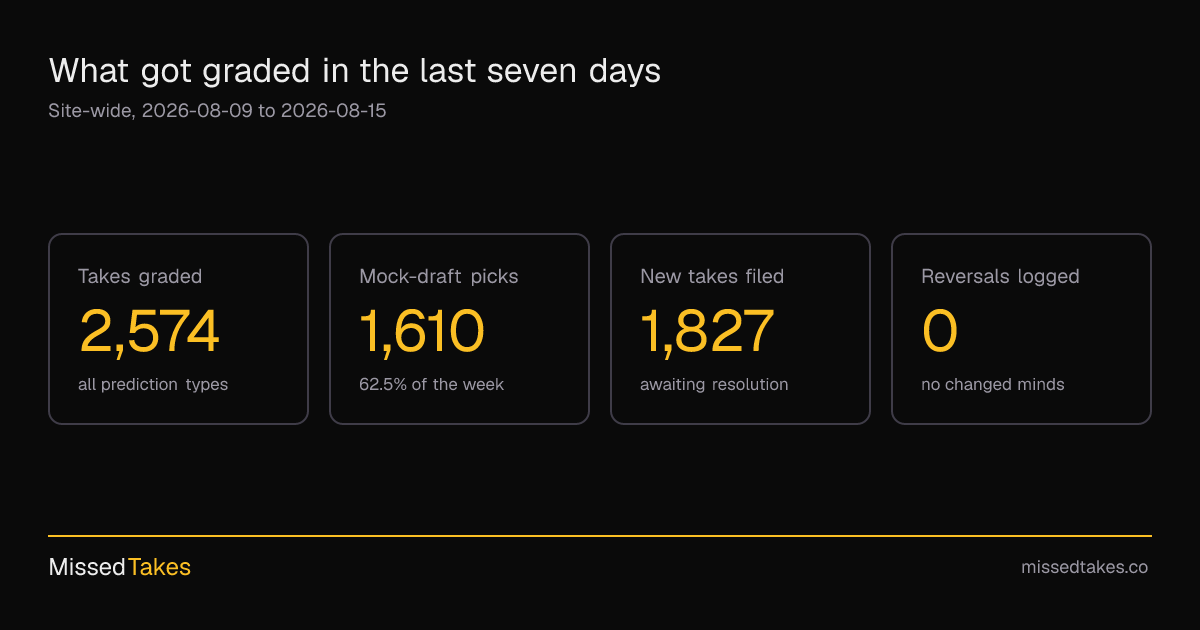 What got graded in the last seven days