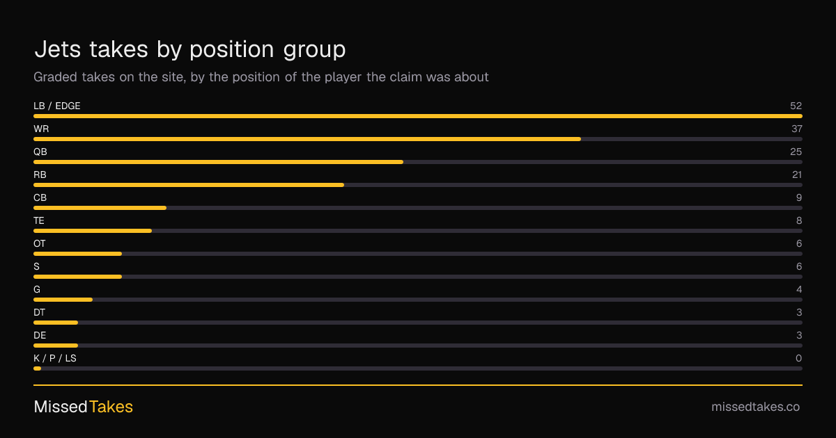 Jets takes by position group