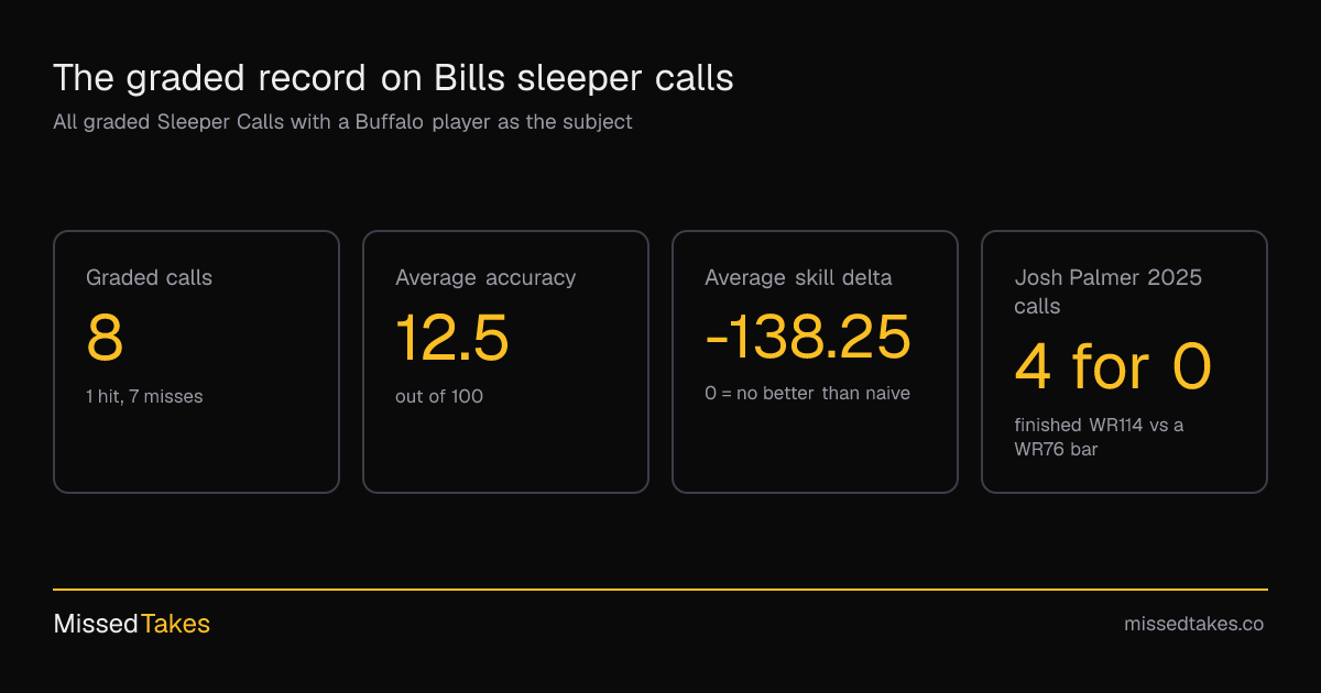 The graded record on Bills sleeper calls