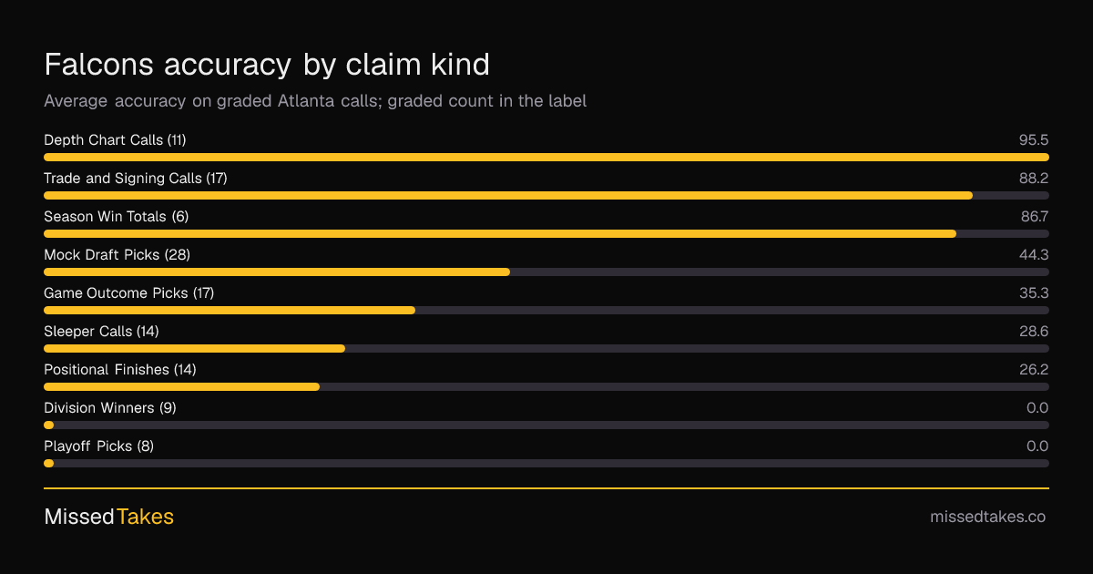 Falcons accuracy by claim kind