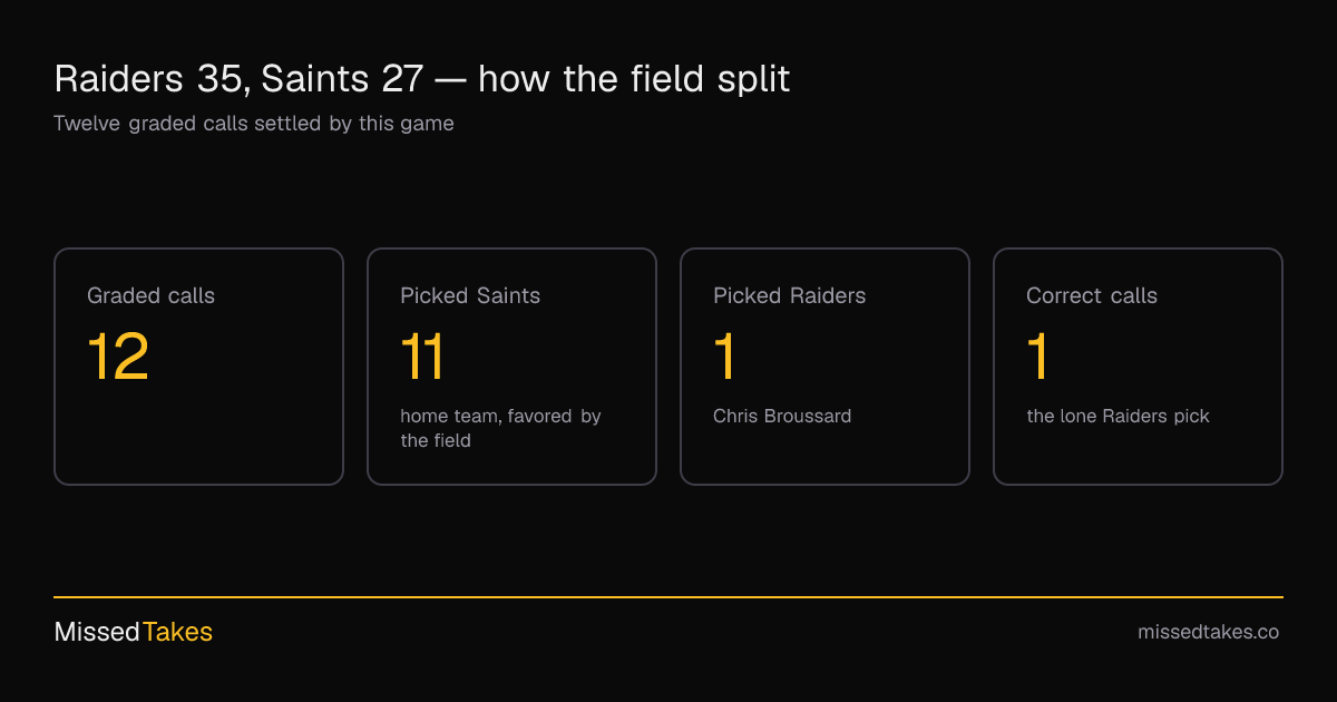 Raiders 35, Saints 27 — how the field split
