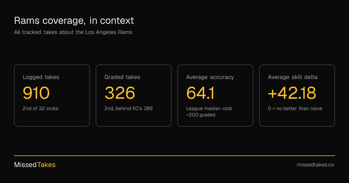Rams coverage, in context