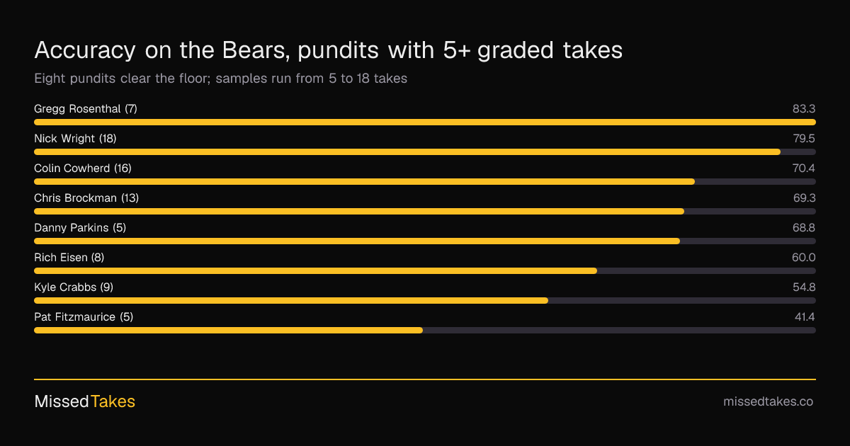 Accuracy on the Bears, pundits with 5+ graded takes