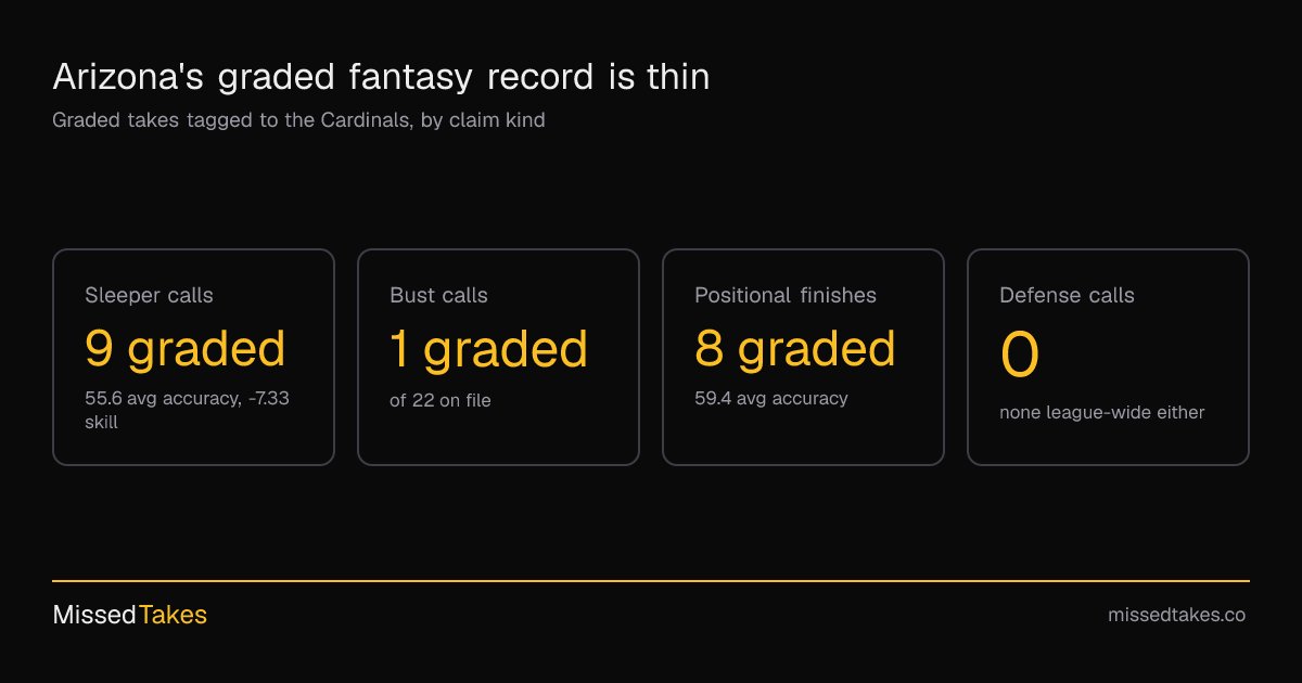 Arizona's graded fantasy record is thin