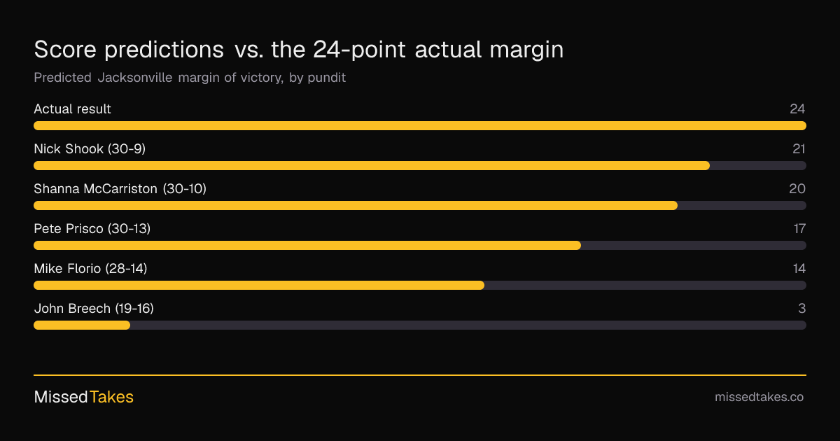Score predictions vs. the 24-point actual margin