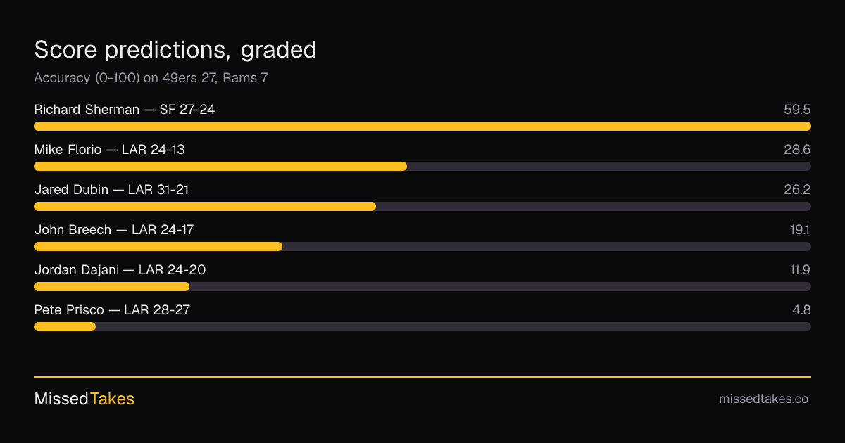 Score predictions, graded