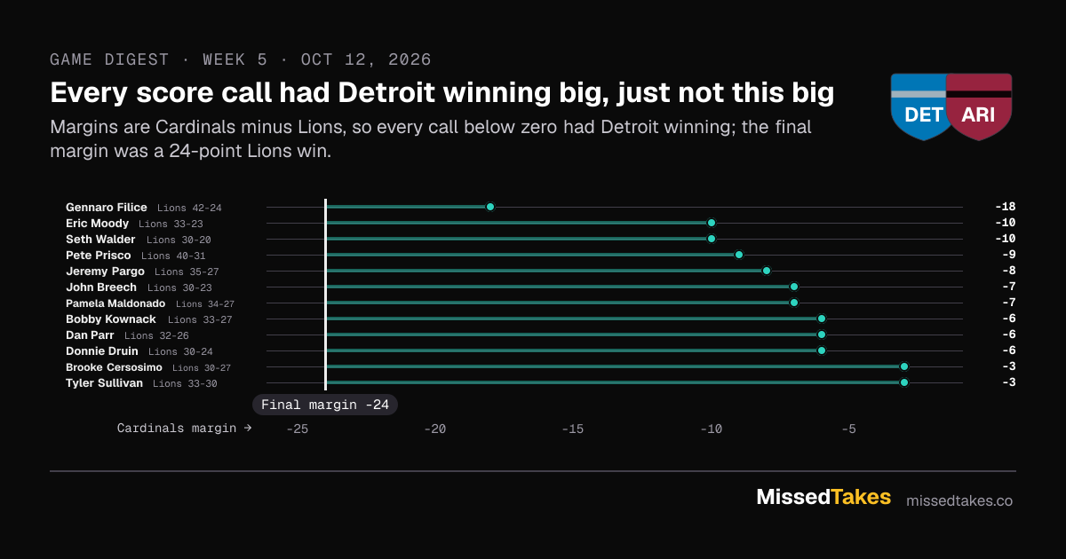 Every score call had Detroit winning big, just not this big