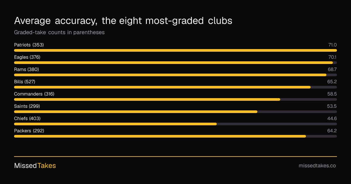 Average accuracy, the eight most-graded clubs