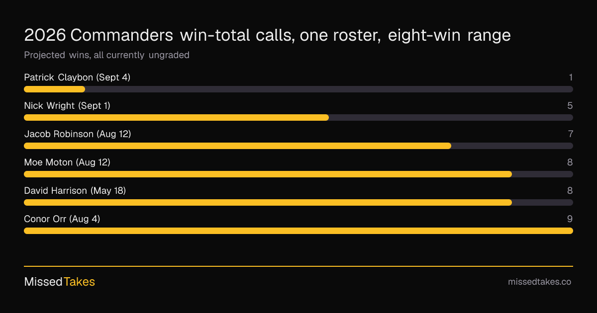 2026 Commanders win-total calls, one roster, eight-win range