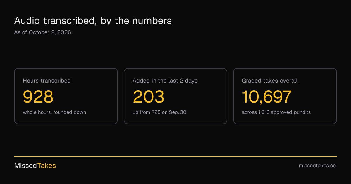 Audio transcribed, by the numbers