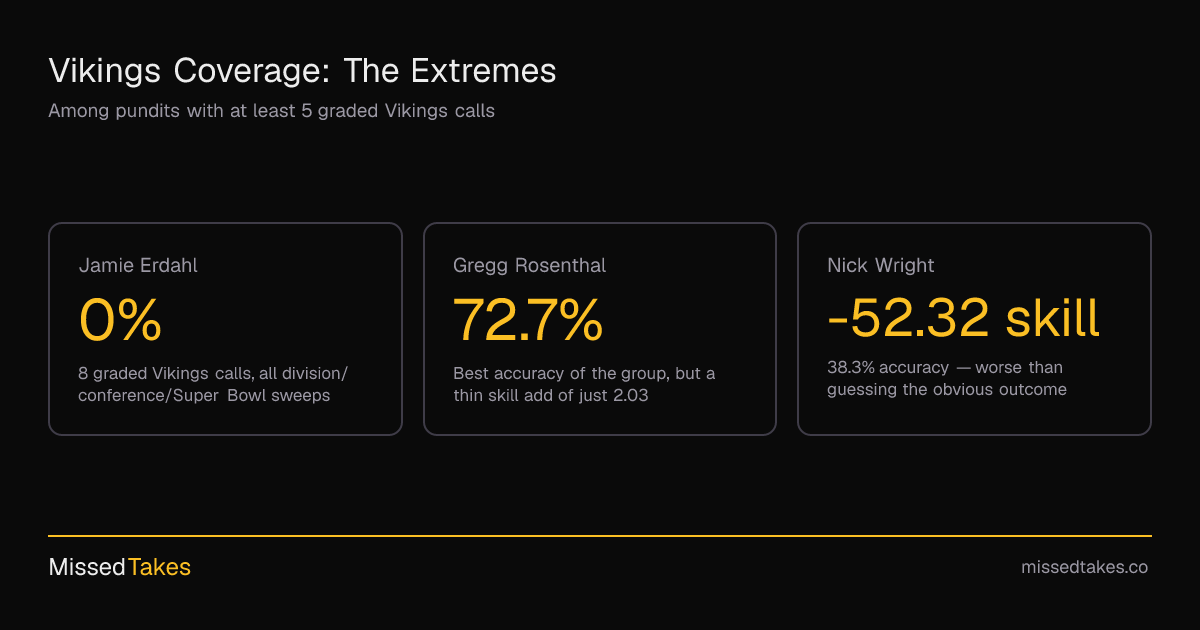 Vikings Coverage: The Extremes