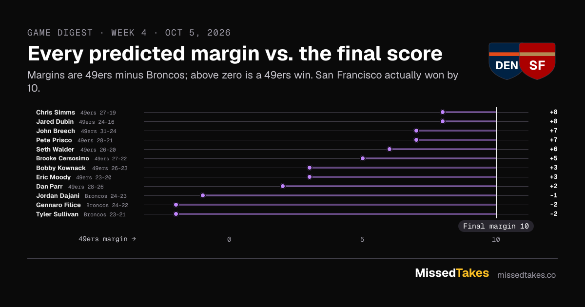 Every predicted margin vs. the final score
