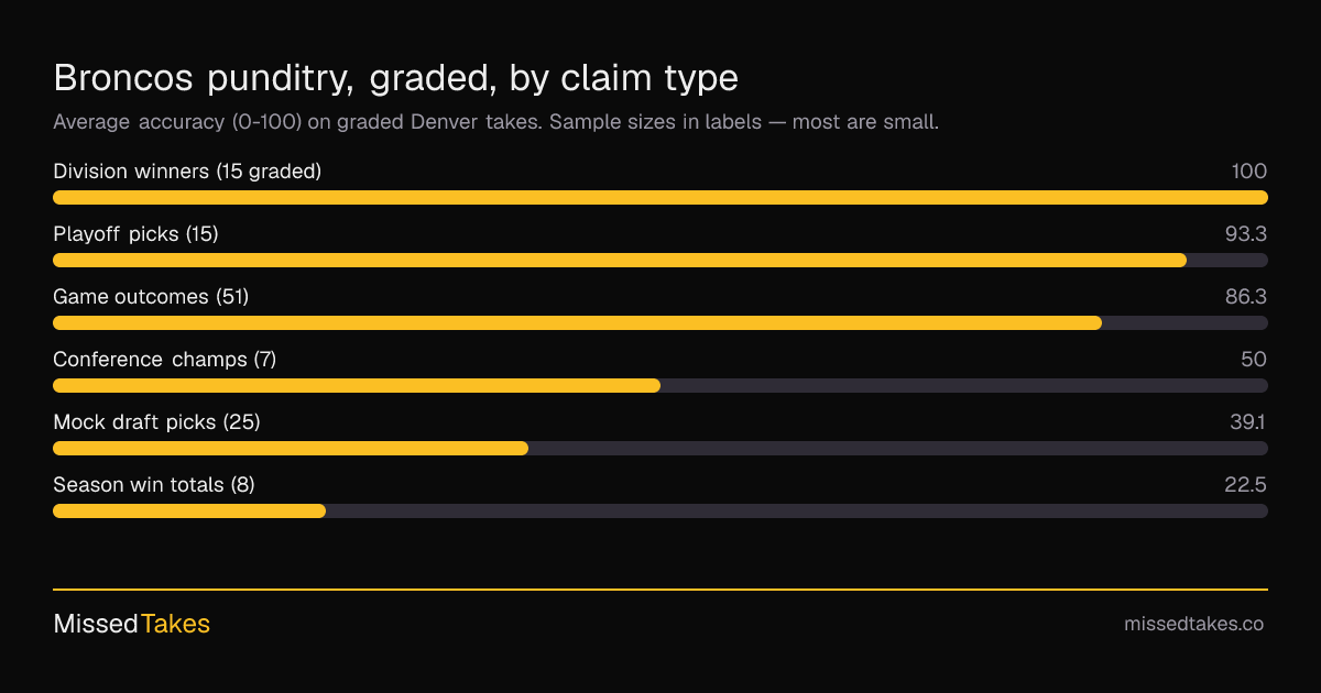 Broncos punditry, graded, by claim type