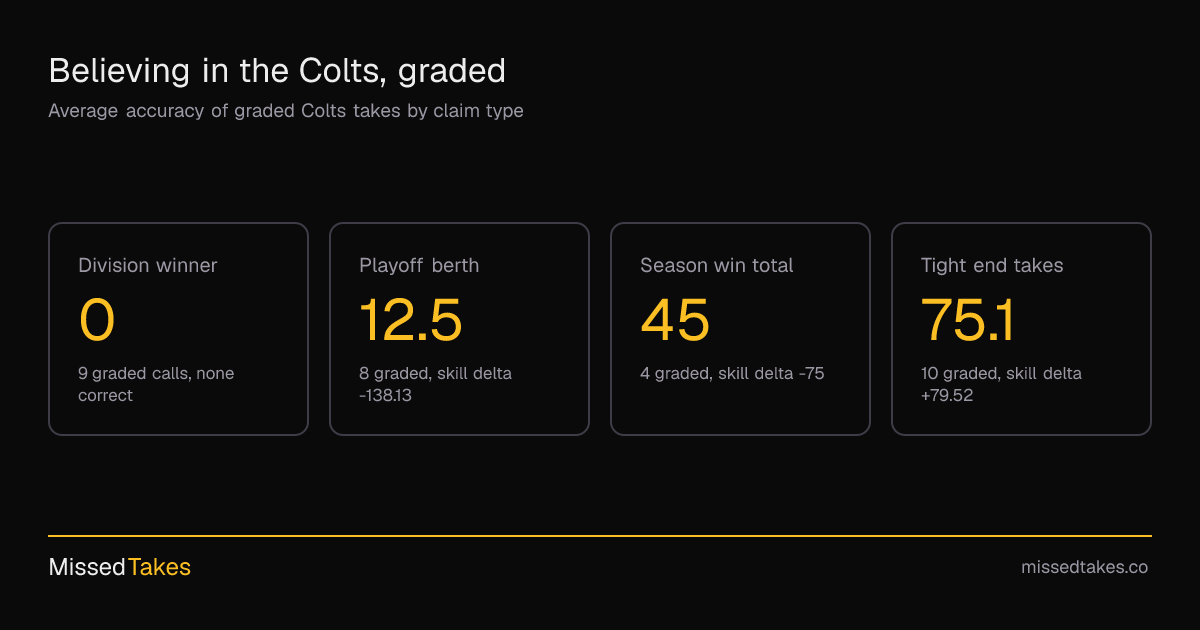 Believing in the Colts, graded