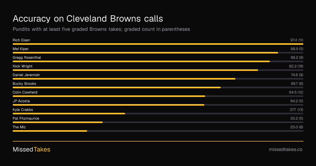Accuracy on Cleveland Browns calls