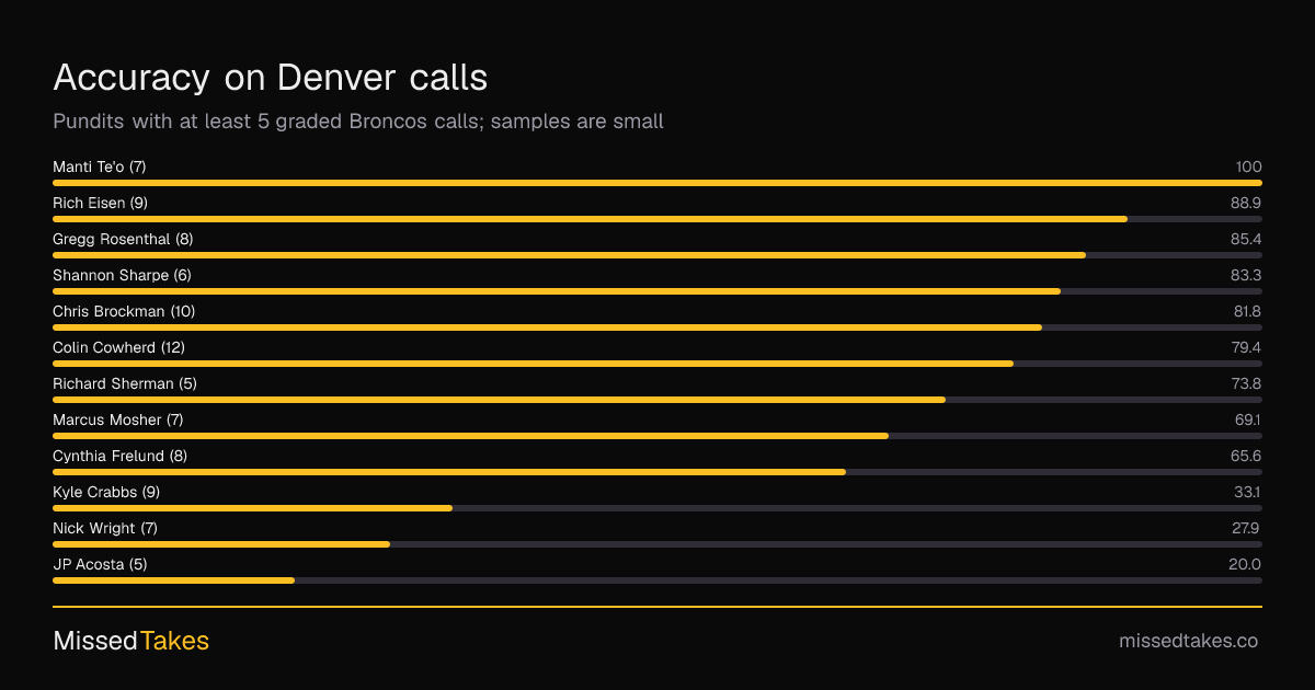 Accuracy on Denver calls