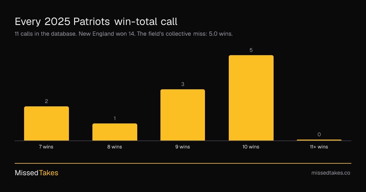 Every 2025 Patriots win-total call