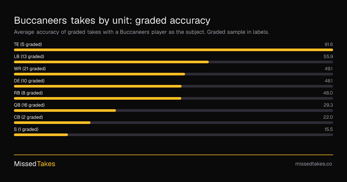Buccaneers takes by unit: graded accuracy