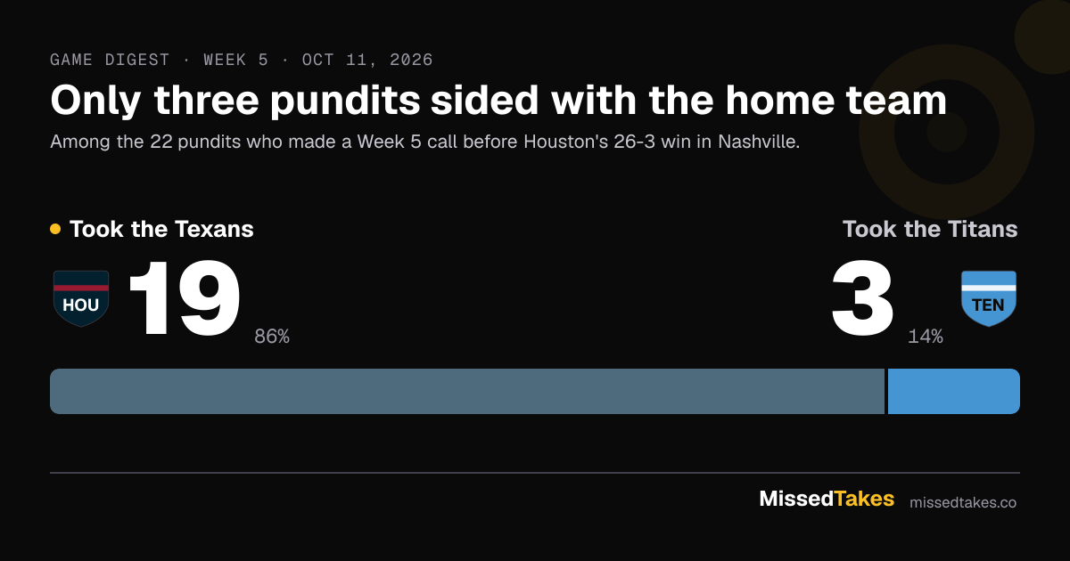 Only three pundits sided with the home team