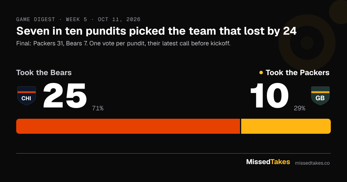 Seven in ten pundits picked the team that lost by 24