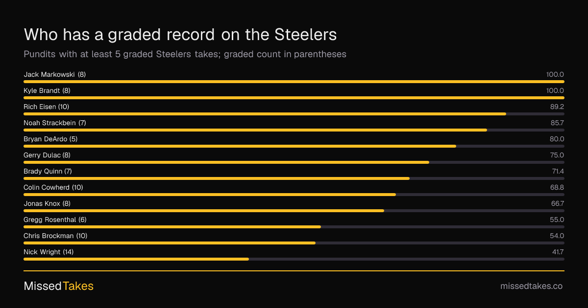 Who has a graded record on the Steelers