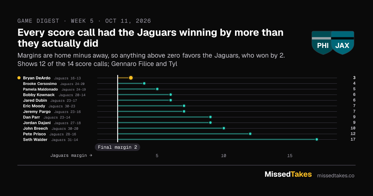 Every score call had the Jaguars winning by more than they actually did