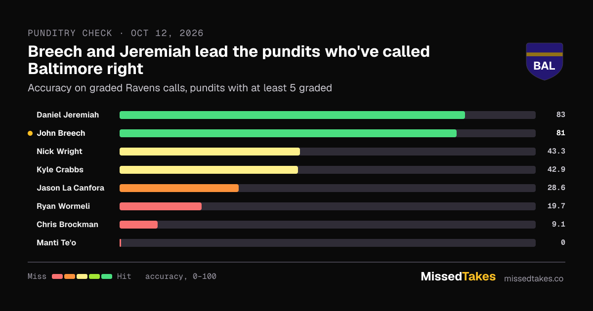 Breech and Jeremiah lead the pundits who've called Baltimore right