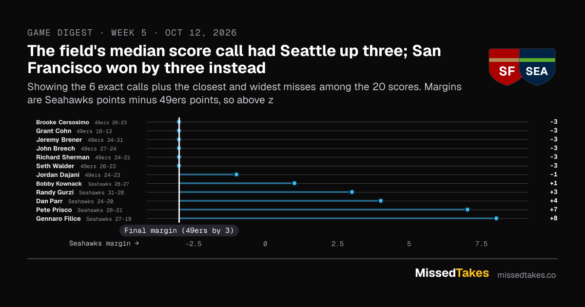 The field's median score call had Seattle up three; San Francisco won by three instead