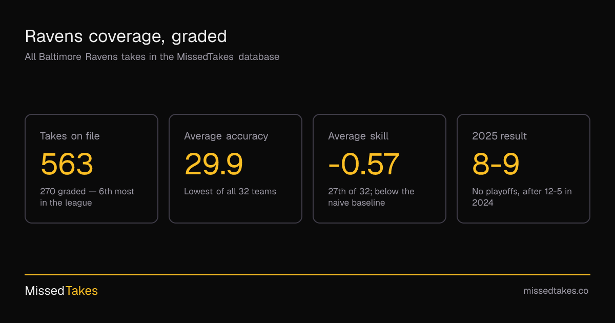 Ravens coverage, graded