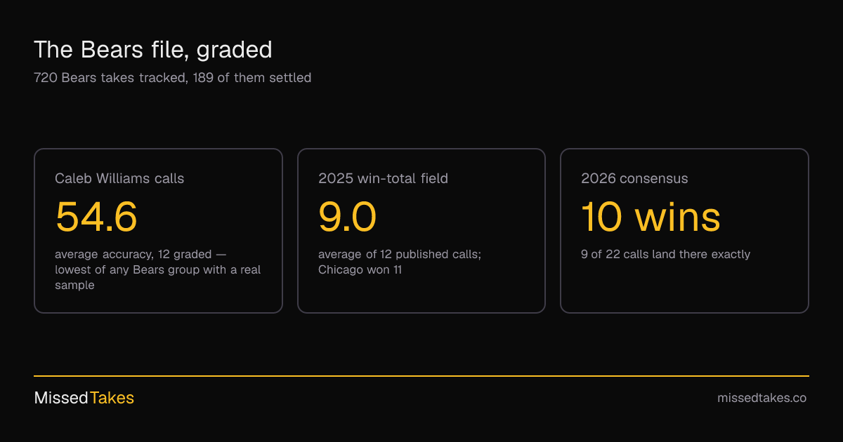 The Bears file, graded