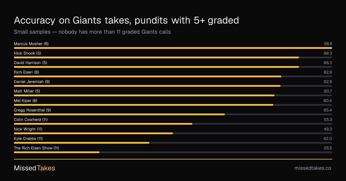 Accuracy on Giants takes, pundits with 5+ graded
