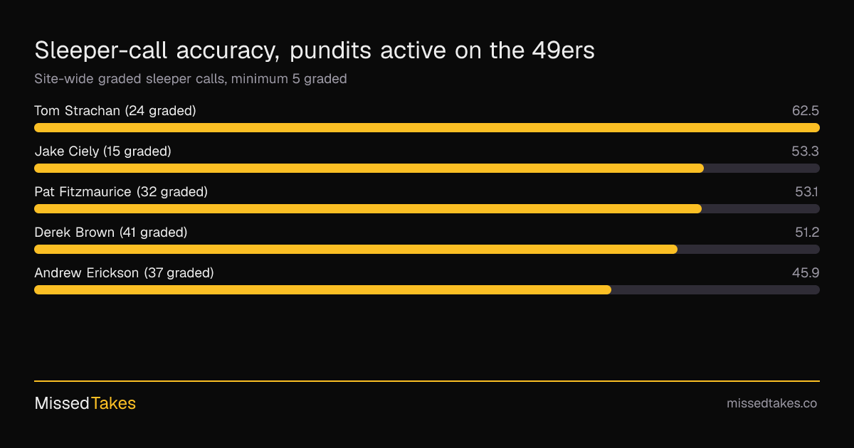 Sleeper-call accuracy, pundits active on the 49ers