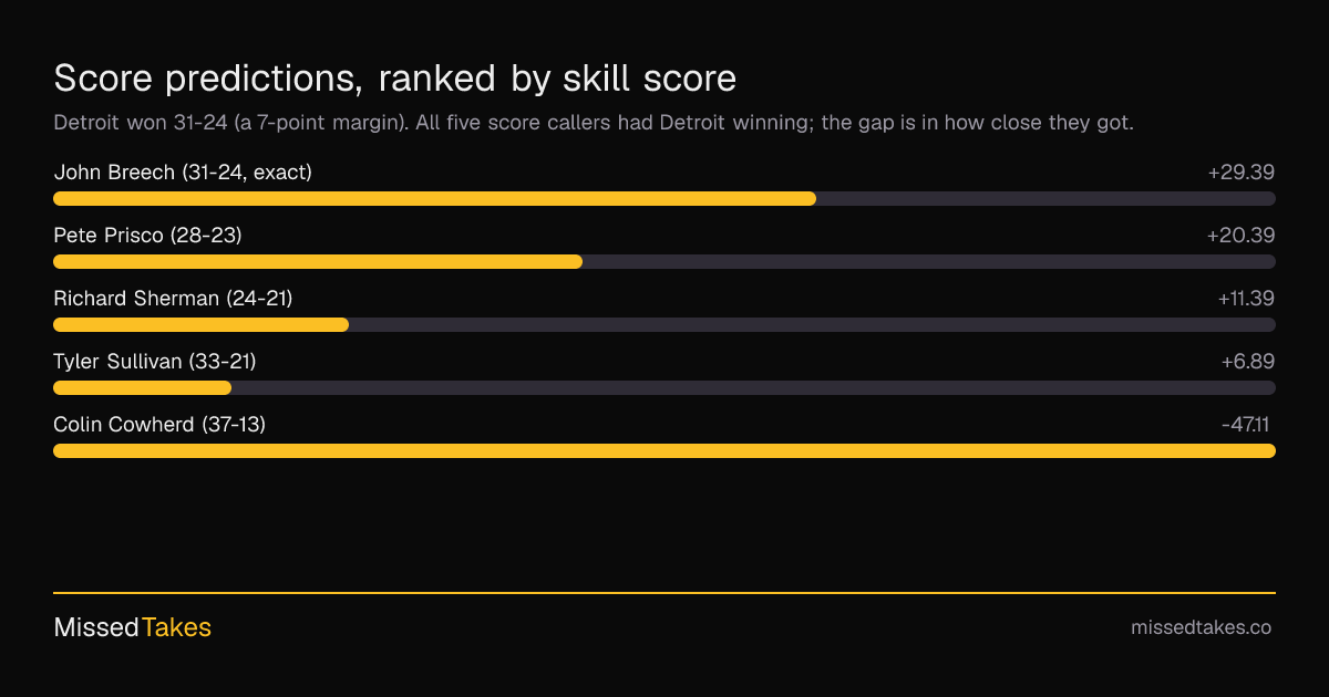 Score predictions, ranked by skill score