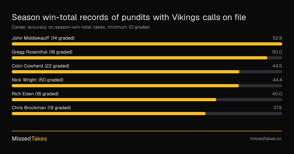 Season win-total records of pundits with Vikings calls on file