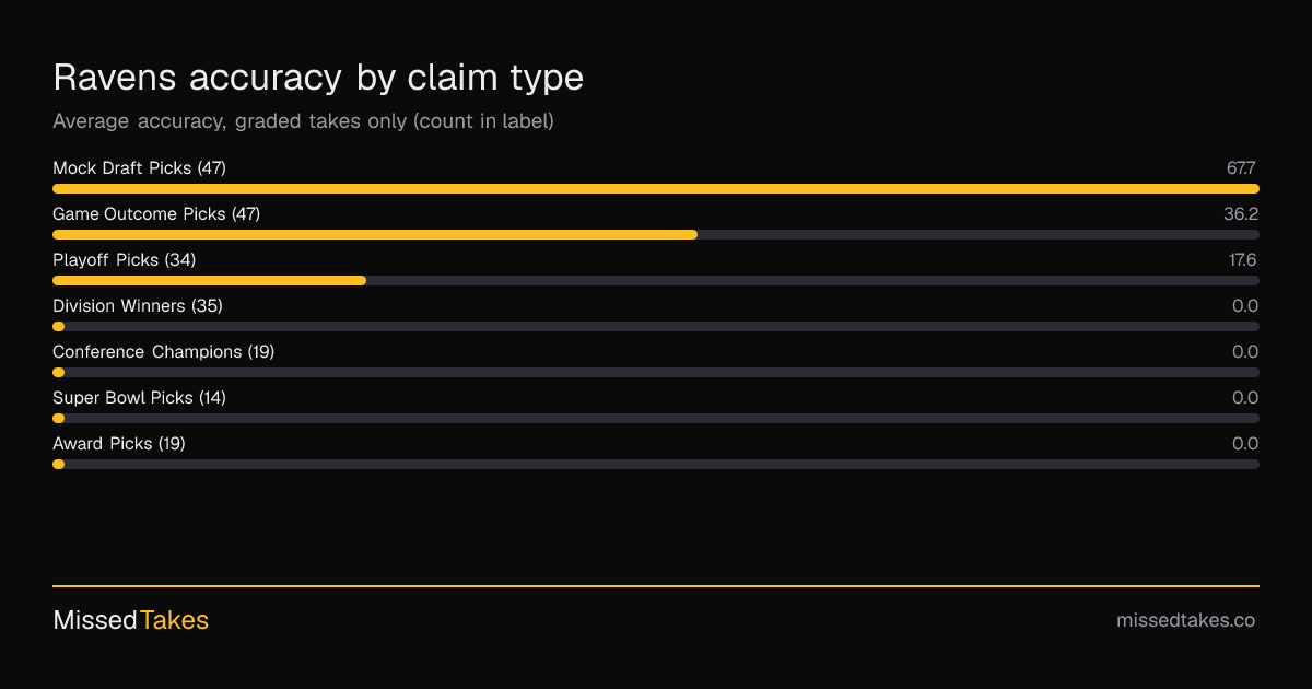 Ravens accuracy by claim type