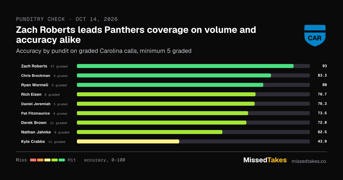 Zach Roberts leads Panthers coverage on volume and accuracy alike