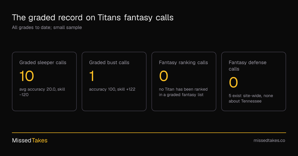 The graded record on Titans fantasy calls